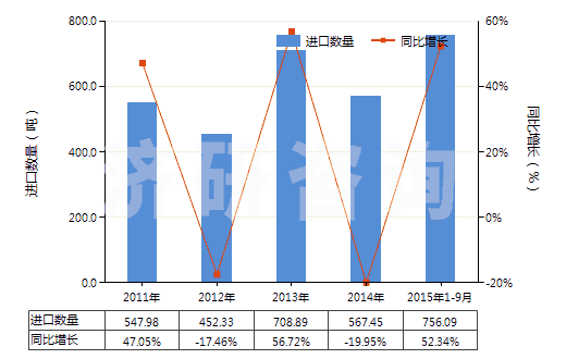2011-2015年9月中國(guó)二苯胺及其衍生物以及它們的鹽(HS29214400)進(jìn)口量及增速統(tǒng)計(jì)